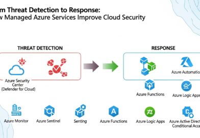 How do Managed Azure Services enhance cloud security?