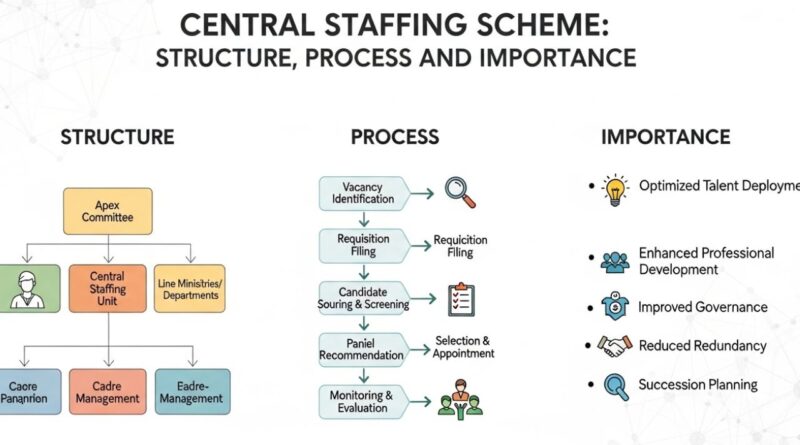 Central Staffing Scheme